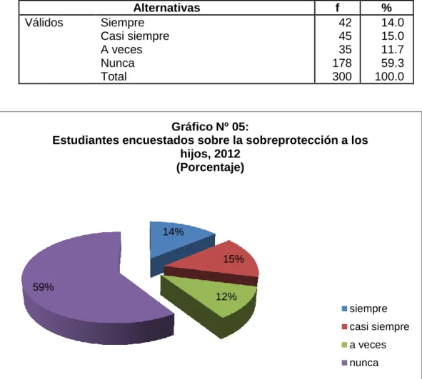 Gráfico Nº 05:  