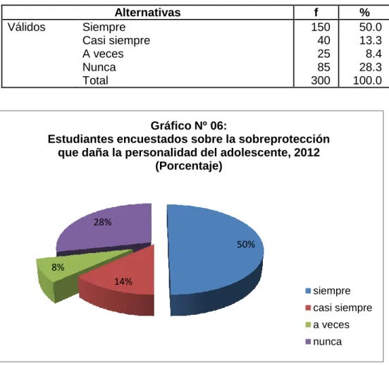Gráfico Nº 06:  