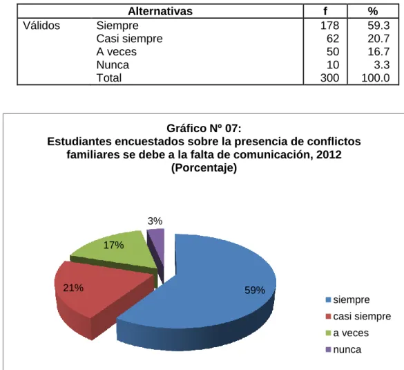 Gráfico Nº 07: 