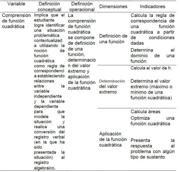 Tabla 1. Tratamiento de la variable comprensión de función cuadrática.  