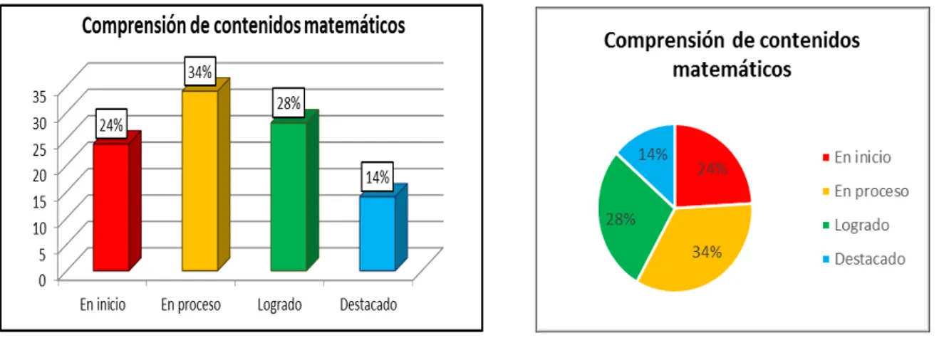 Figura 1. Porcentajes obtenidos en Comprensión de Contenidos Matemáticos 