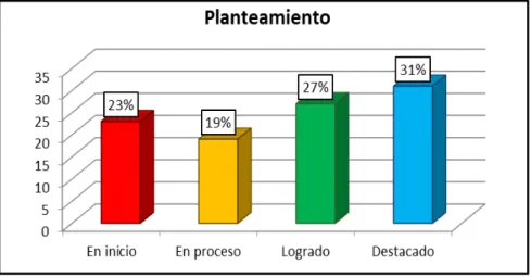 Figura 6.  Nivel de Planteamiento en la Resolución de Problemas 