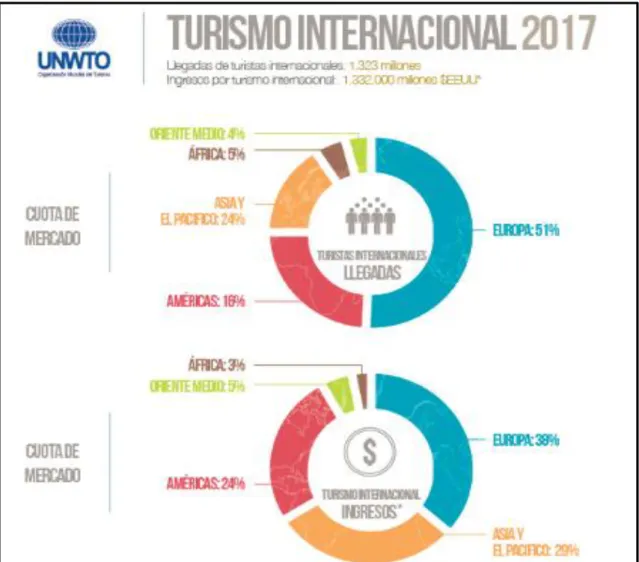 Ilustración 1:  Cuota de Mercado Llegadas e Ingresos.