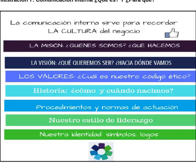 Ilustración 7: Comunicación Interna ¿Qué es? Y ¿Para qué?