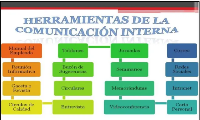 Ilustración 8: HERRAMIENTAS DE LA COMUNICACIÓN INTERNA