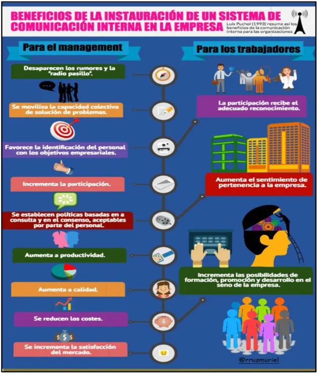 Ilustración 10: 10 BENEFICIOS DE LA IMPLEMENTACION DE UN SISTEMA  DE COMUNICACIÓN INTERNA.
