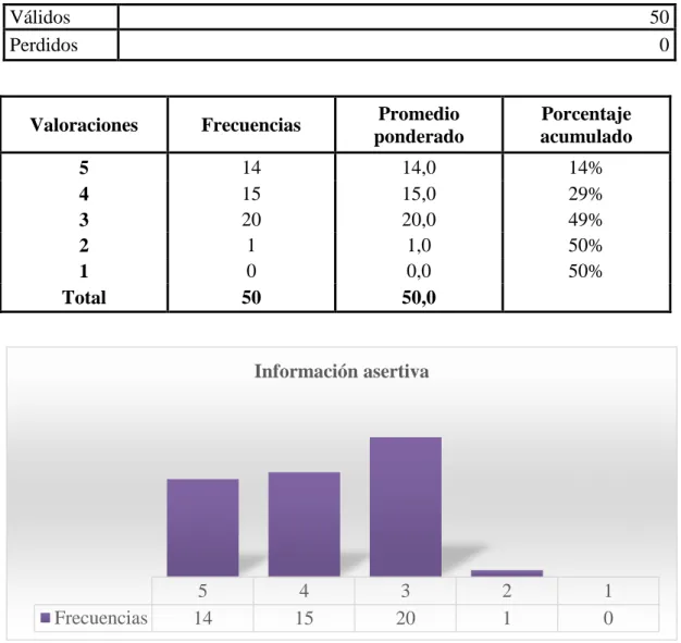 Cuadro 7  Información asertiva  