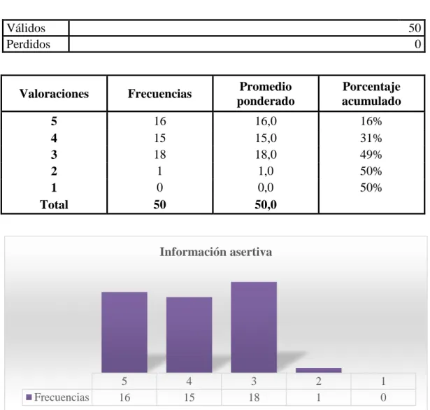 Cuadro 8  Información asertiva 