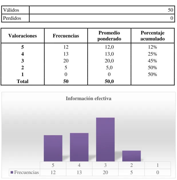 Cuadro 12  Información efectiva 