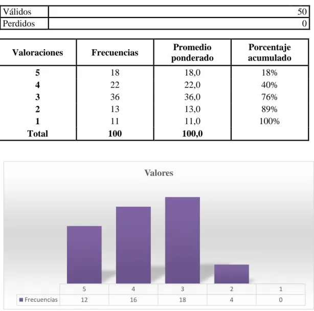 Cuadro 15  Valores 