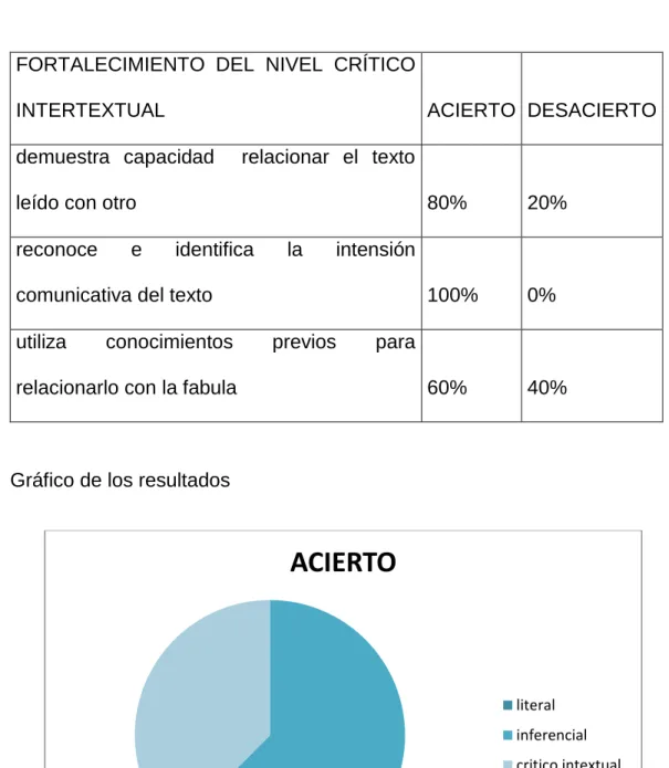 Gráfico de los resultados 