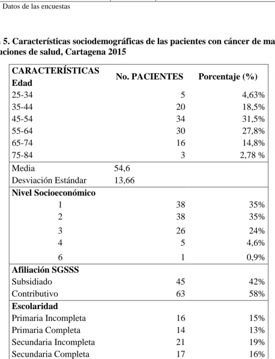 Tabla 5. Características sociodemográficas de las pacientes con cáncer de mama en  instituciones de salud, Cartagena 2015 