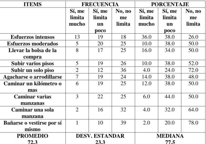 TABLA 2. DIMENSIÓN FUNCIÓN FÍSICA, INSTRUMENTO SF-36 
