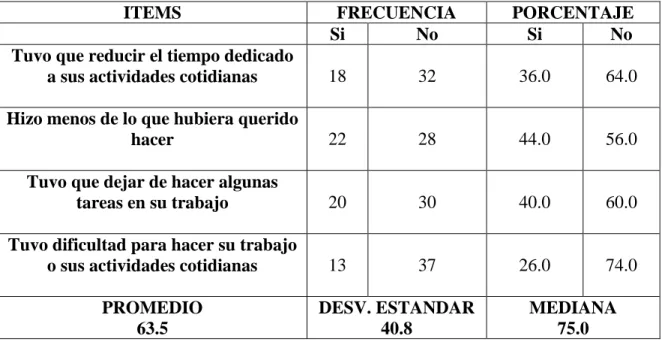 TABLA 3. DIMENSIÓN ROL FÍSICO, INSTRUMENTO SF-36 