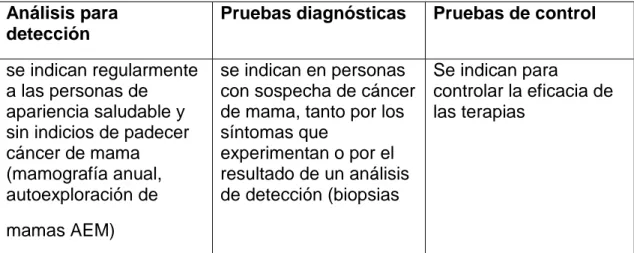 Cuadro 2: análisis para la detección, diagnóstico y control de cáncer de mama 
