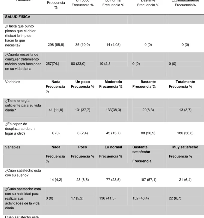 Tabla 3. Variables relacionadas con la Calidad de vida según el Cuestionario  WHOQOL  BREF  en  estudiantes  de  Odontología  de  la  Universidad  de  Cartagena 2014- 2015