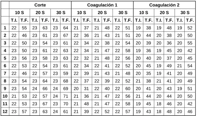 Tabla 1: temperaturas registradas. 