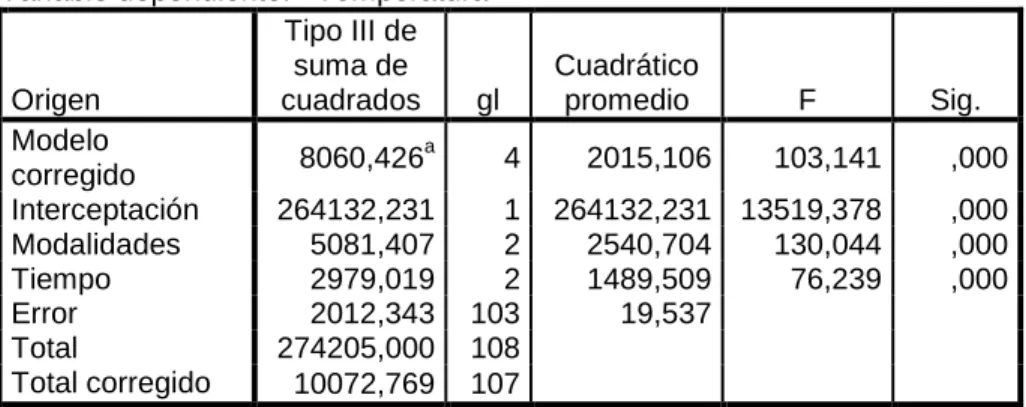 Tabla 2: pruebas inter-sujeto 