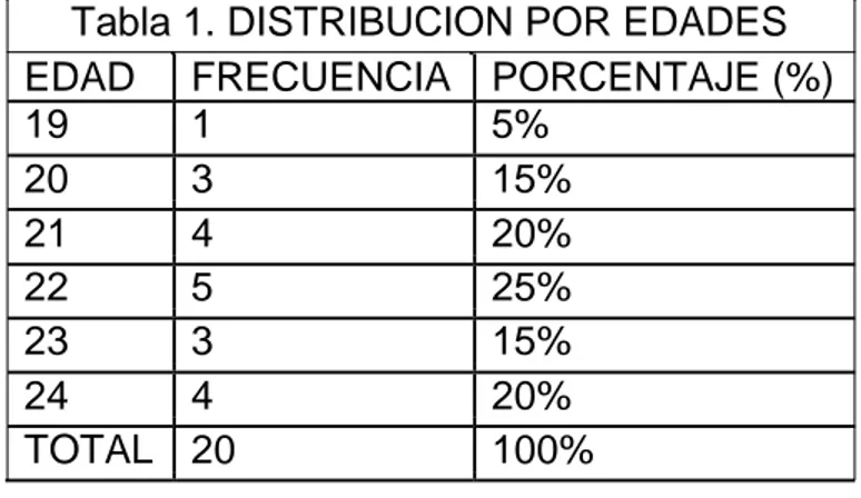 TABLA 2: DISTRIBUCION POR GENERO  FRECUENCIA  PORCENTAJE (%) 