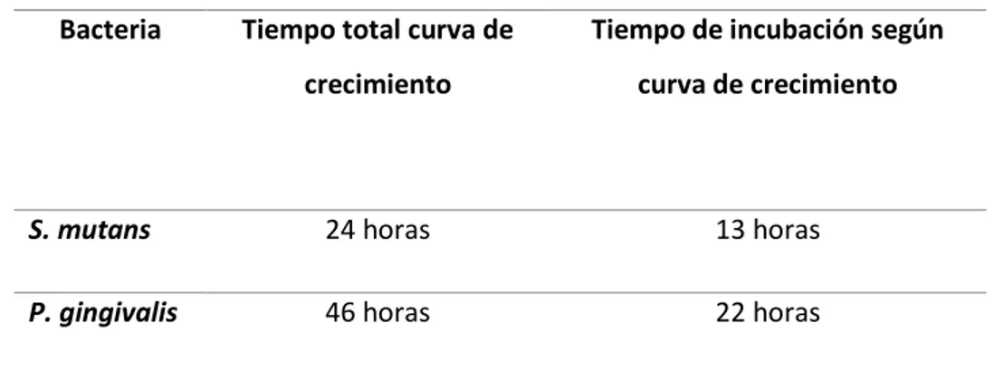 Tabla 2. Tiempo de incubación de los ensayos según la curva de crecimiento  bacteriano