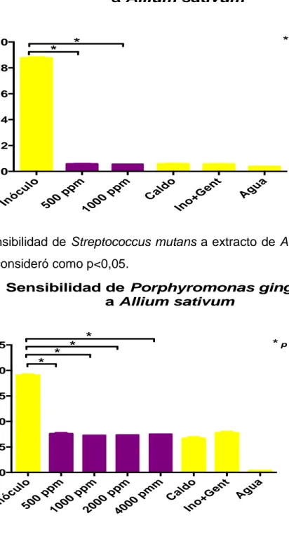 Figura 6. Sensibilidad de Porphyromonas Gingivalis a Allium Sativum. El valor de p  se consideró como p&lt;0,05