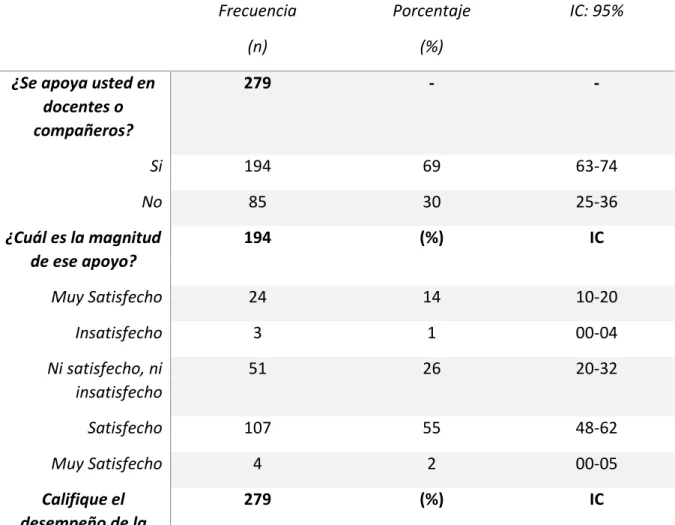 Tabla 4. Dificultades, apoyo y desempeño que perciben los estudiantes al uso de  las bases de datos