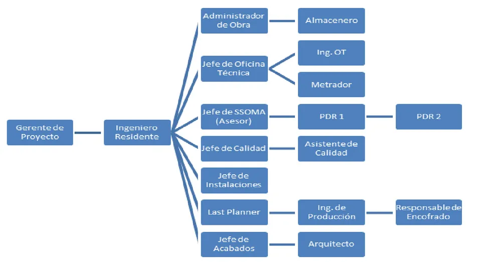 Figura 8.  WBS Equipo del proyecto UTP-SJL  Fuente: Memoria técnica del proyecto 