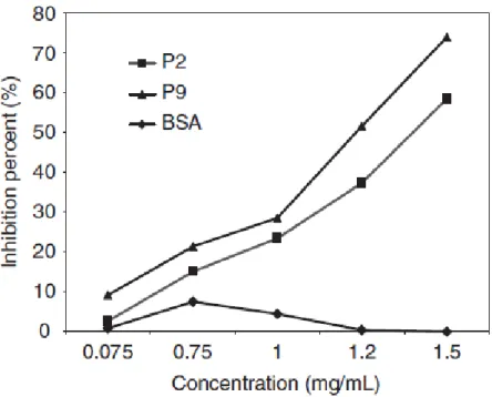 Figure 3.8 Dose-response curves for peptides 2 and 9 inhibiting IgE binding to Blo  t 12.0101 isoallergen