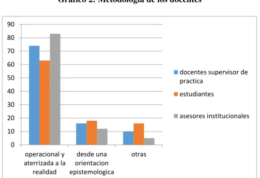 Gráfico 2: Metodología de los docentes 