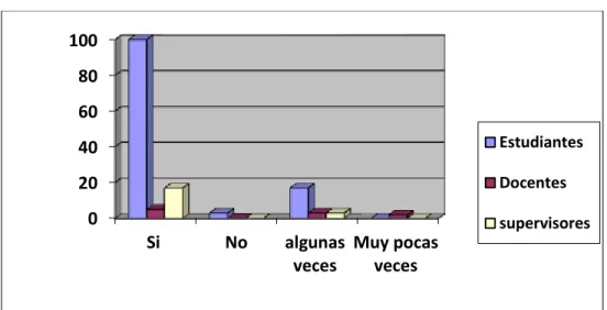 Gráfico No 4: Impacto de las prácticas en el contexto 