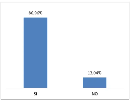 Figura 6 Relación entre desarrollo de Dimensiones y Áreas. 