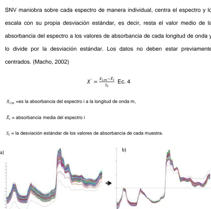 Figura 8: Transformación SNV de espectros (a) espectros originales, b) espectros transformados) 