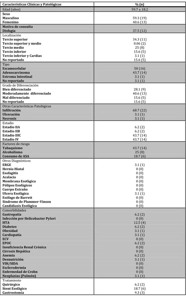 Tabla 5. Características Clínicas y Patológicas de los Pacientes con Diagnostico de Cáncer de Esófago