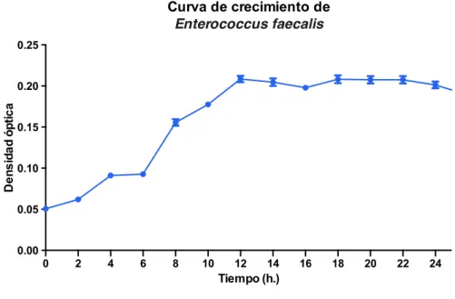 Figura 2. Curva de crecimiento graficada de Enterococcus faecalis. 