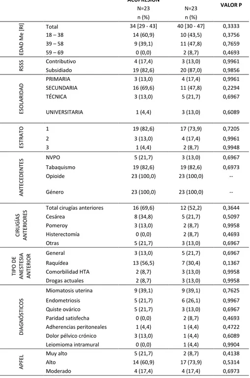 Tabla 1. Comparación de las características sociodemográficas, antecedentes generales, diagnósticos  y puntuación APFEL entre los grupos de estudio 