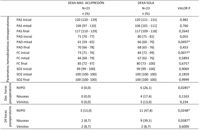 Tabla 2. Comparación de los parámetros hemodinámicos intraquirúrgicos y la ocurrencia de NVPO  entre los grupos de estudio 