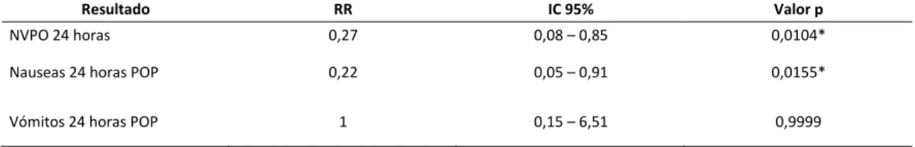 Tabla 3.  Asociación entre uso de acupresión + dexametasona vs. dexametasona sola como estrategia  de prevención de NVPO 
