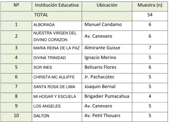 Tabla 2. Distribución de la muestra 