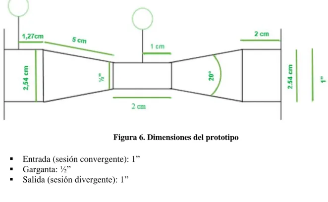 Figura 6. Dimensiones del prototipo 