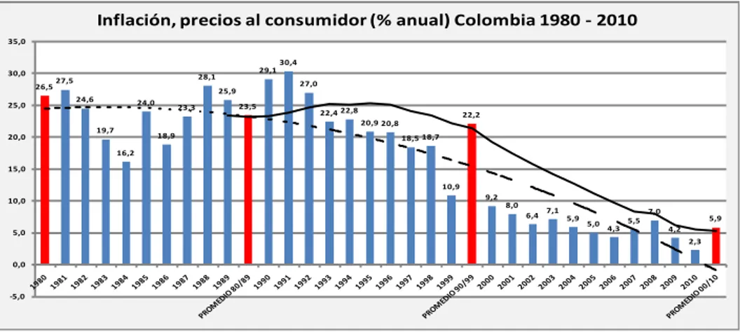 Gráfico 5. Comportamiento de la Inflación Colombia 1980 - 2010