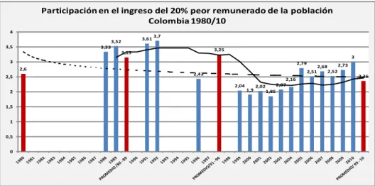 Gráfico 6. Ingreso del 20% Mejor Remunerados en Colombia 1980 – 2010