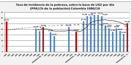 Gráfico 8. Población Bajo la Línea de Pobreza en Colombia 1980 – 2010