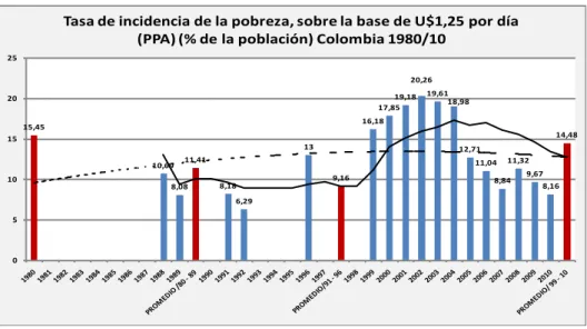 Gráfico 9. Población Bajo la Línea de Indigencia Colombia 1980 – 2010