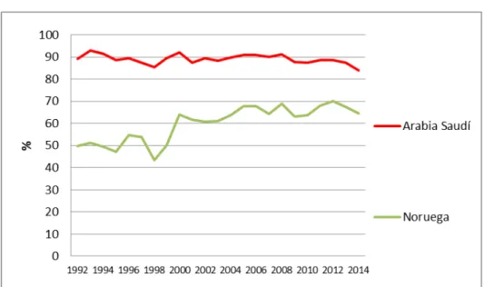 Figura 1. Rentas procedentes de la producción de materias primas/ PIB (1992-2014)