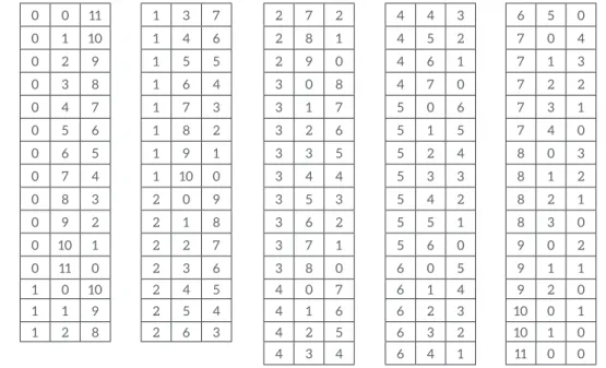Tabla 1. Intercambio de atributos para (χ 11  +  χ 12  +  χ 13  = 11) .