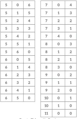 Tabla 4: Intercambio de atributos para (χ 11  +  χ 12  +  χ 13  = 11) , cuando  χ 11  ≥ 5 5 0 6 7 0 4 5 1 5 7 1 3 5 2 4 7 2 2 5 3 3 7 3 1 5 4 2 7 4 0 5 5 1 8 0 3 5 6 0 8 1 2 6 0 5 8 2 1 6 1 4 8 3 0 6 2 3 9 0 2 6 3 2 9 1 1 6 4 1 9 2 0 6 5 0 10 0 1 10 1 0 11