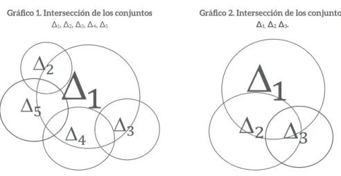 Gráfico 2. Intersección de los conjuntos