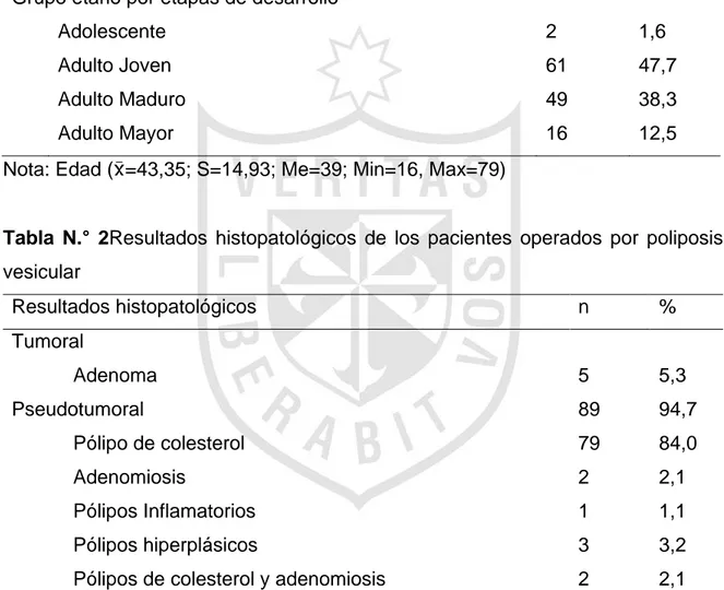 Tabla N.° 1Características de los pacientes operados  por poliposis vesicular 