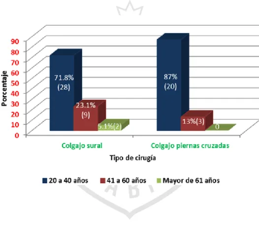 Gráfico 01. Grupo etáreo en pacientes con colgajo sural versus colgajo de piernas  cruzadas para el tratamiento de pérdida de sustancia en la pierna 