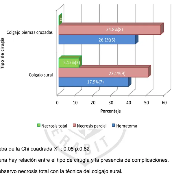 Gráfico 03. Complicaciones en pacientes con colgajo sural versus colgajo de  piernas cruzadas para tratamiento de pérdida de sustancia en la pierna 